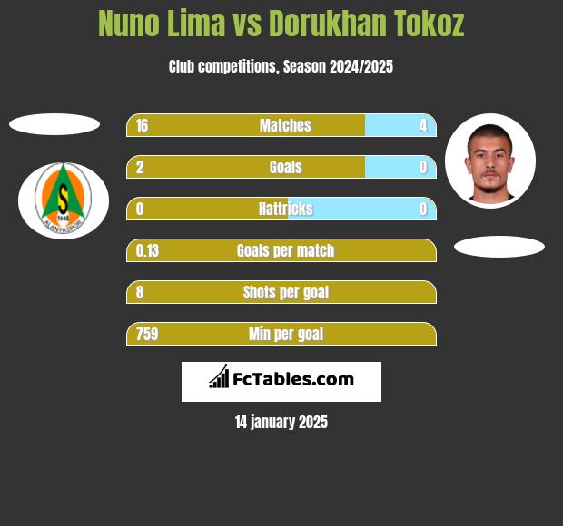 Nuno Lima vs Dorukhan Tokoz h2h player stats