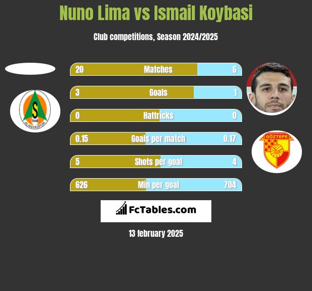 Nuno Lima vs Ismail Koybasi h2h player stats