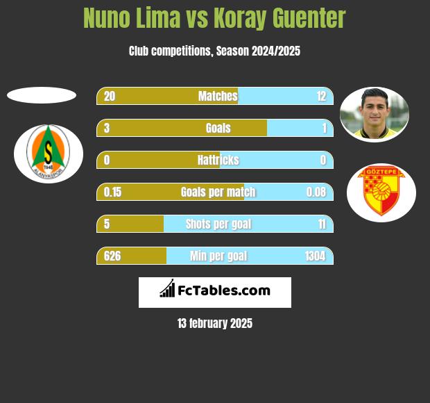 Nuno Lima vs Koray Guenter h2h player stats