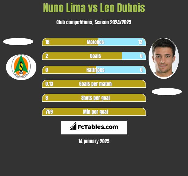 Nuno Lima vs Leo Dubois h2h player stats