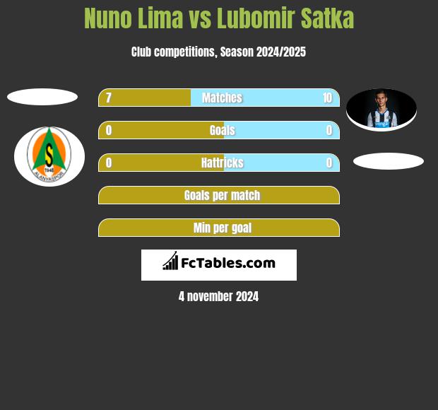 Nuno Lima vs Lubomir Satka h2h player stats