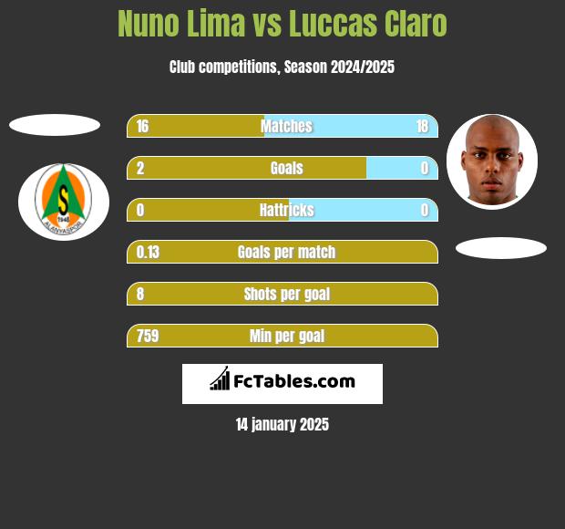 Nuno Lima vs Luccas Claro h2h player stats