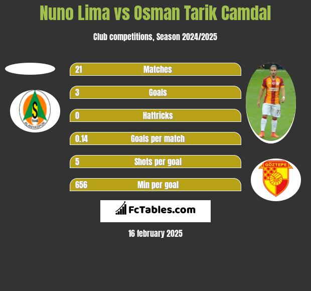 Nuno Lima vs Osman Tarik Camdal h2h player stats