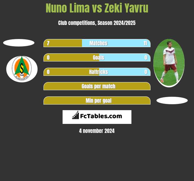 Nuno Lima vs Zeki Yavru h2h player stats