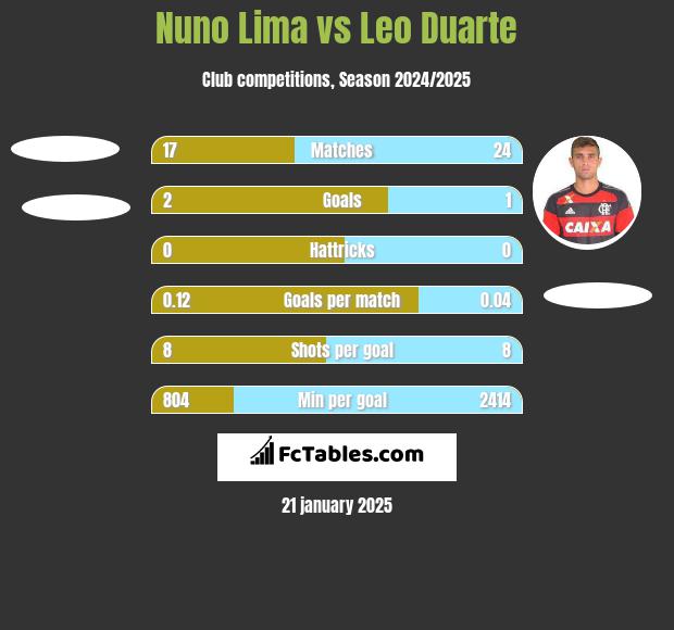 Nuno Lima vs Leo Duarte h2h player stats