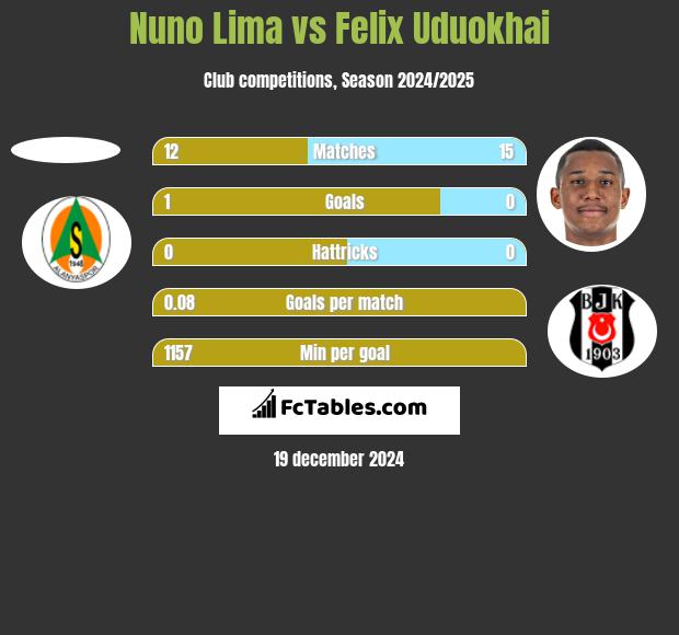 Nuno Lima vs Felix Uduokhai h2h player stats