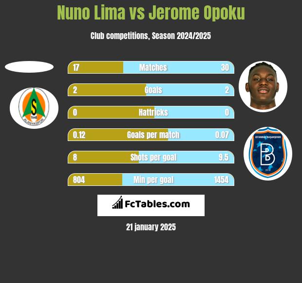 Nuno Lima vs Jerome Opoku h2h player stats