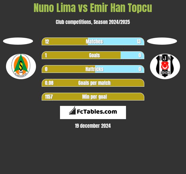 Nuno Lima vs Emir Han Topcu h2h player stats