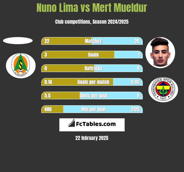 Nuno Lima vs Mert Mueldur h2h player stats