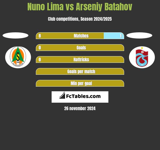 Nuno Lima vs Arseniy Batahov h2h player stats