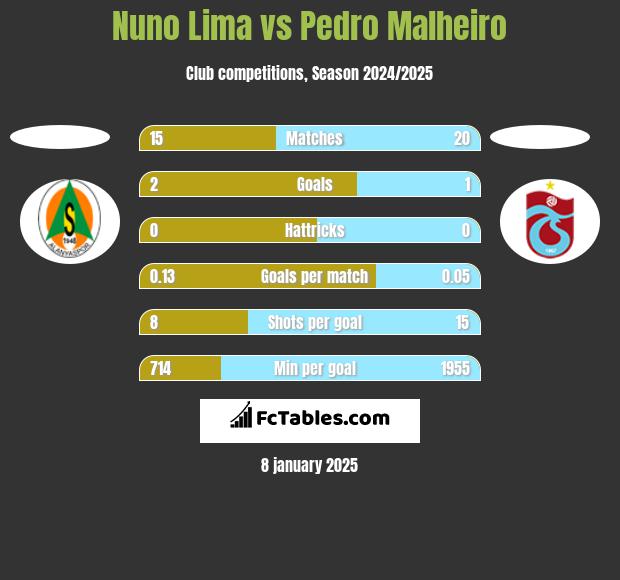 Nuno Lima vs Pedro Malheiro h2h player stats