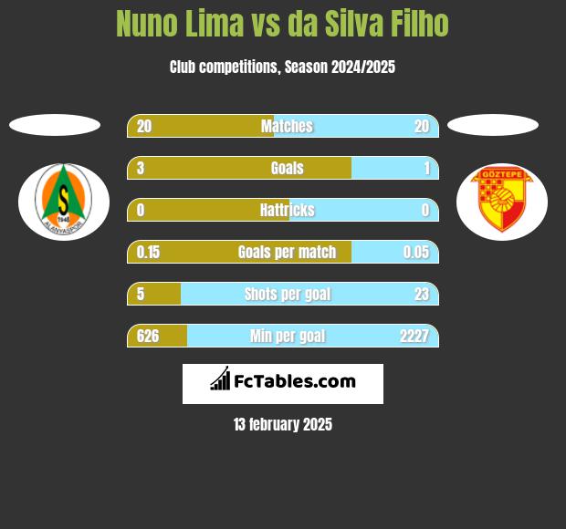 Nuno Lima vs da Silva Filho h2h player stats