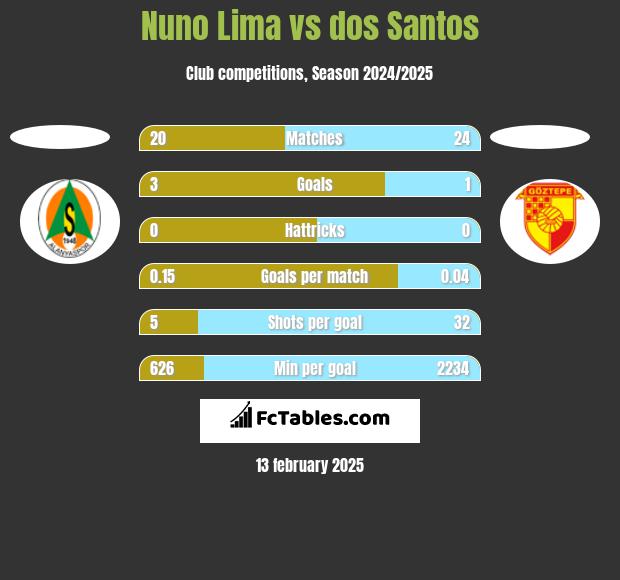 Nuno Lima vs dos Santos h2h player stats