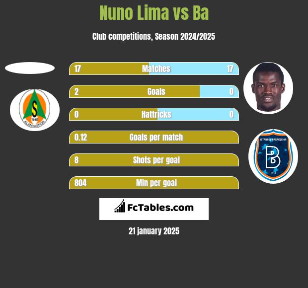 Nuno Lima vs Ba h2h player stats