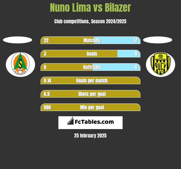 Nuno Lima vs Bilazer h2h player stats