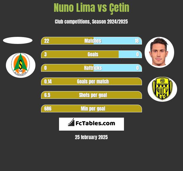 Nuno Lima vs Çetin h2h player stats