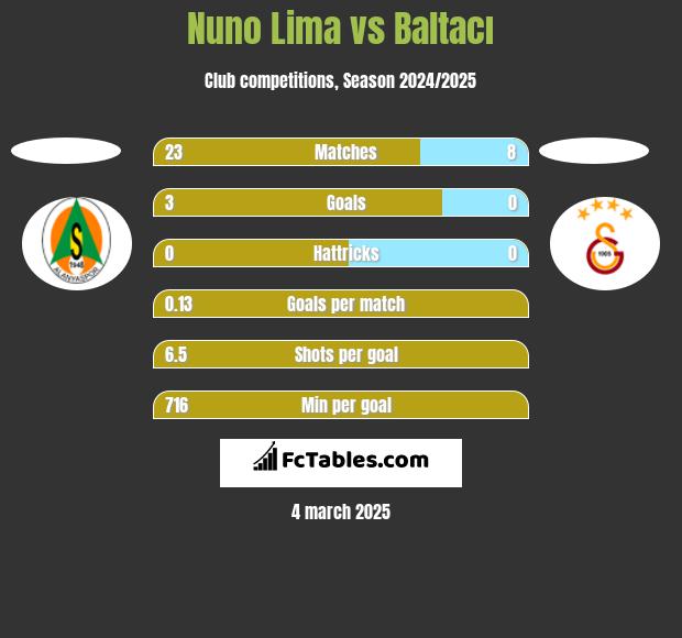 Nuno Lima vs Baltacı h2h player stats