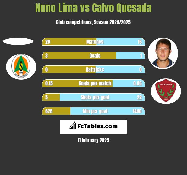 Nuno Lima vs Calvo Quesada h2h player stats