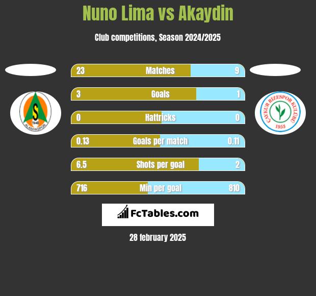 Nuno Lima vs Akaydin h2h player stats