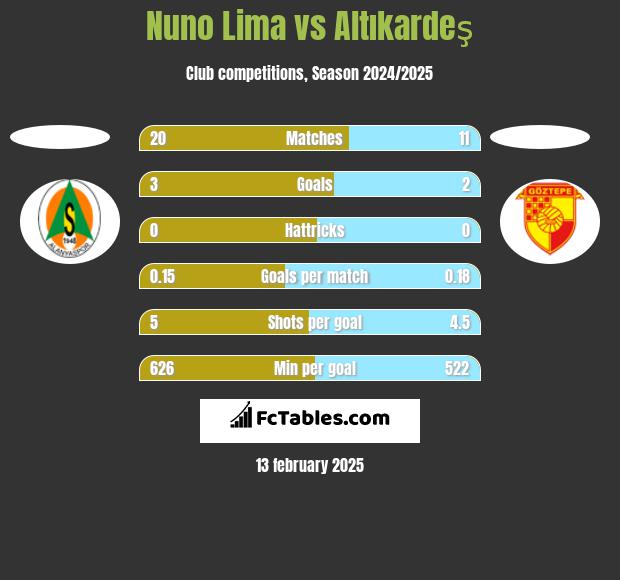 Nuno Lima vs Altıkardeş h2h player stats