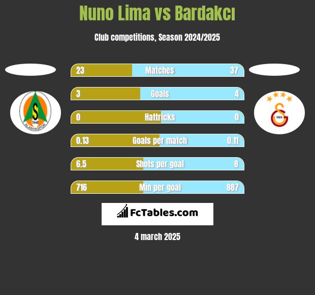 Nuno Lima vs Bardakcı h2h player stats