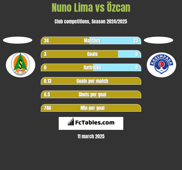 Nuno Lima vs Özcan h2h player stats