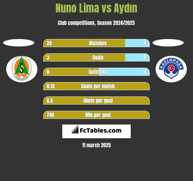 Nuno Lima vs Aydın h2h player stats