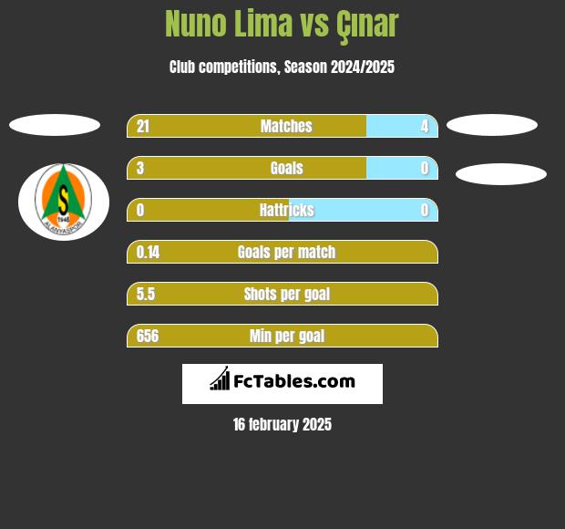 Nuno Lima vs Çınar h2h player stats