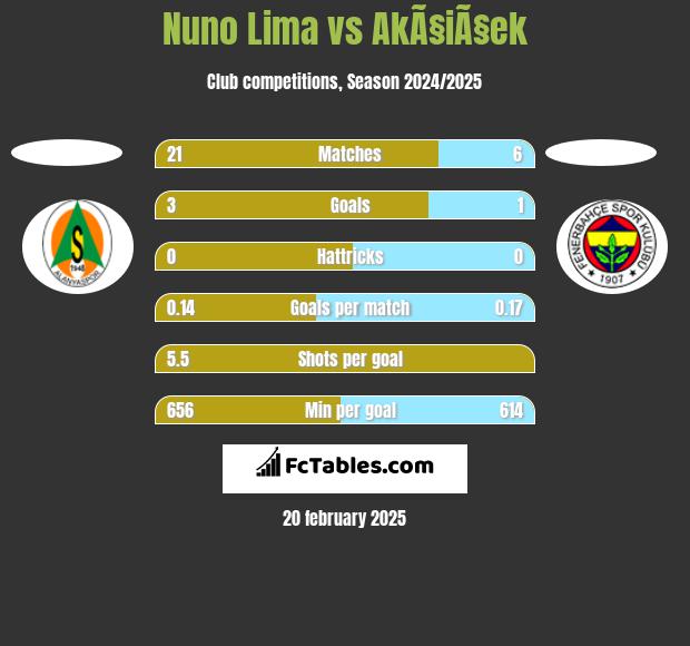 Nuno Lima vs AkÃ§iÃ§ek h2h player stats