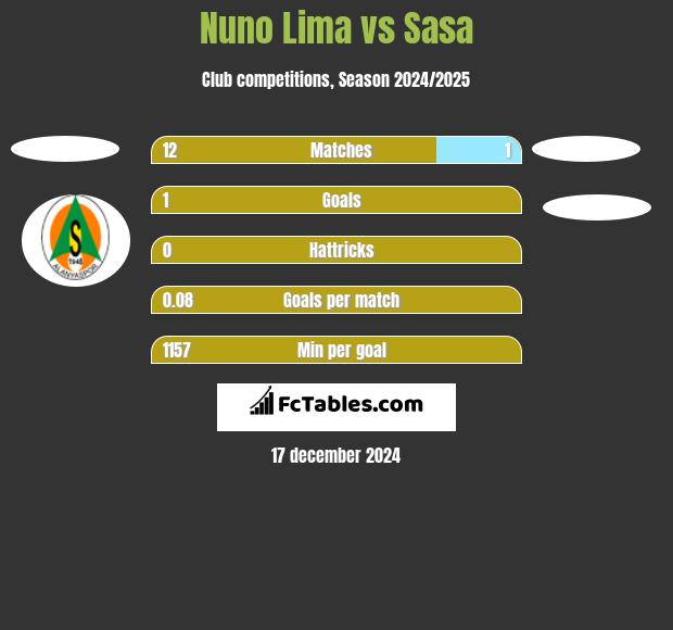 Nuno Lima vs Sasa h2h player stats