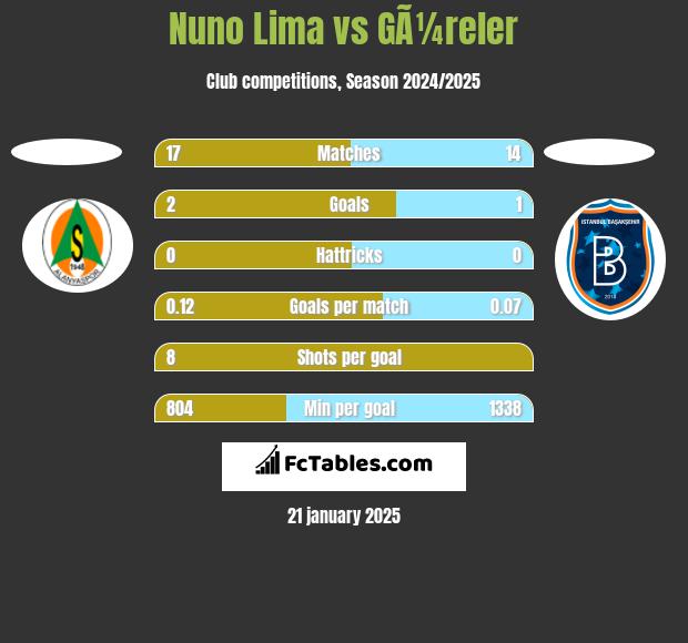 Nuno Lima vs GÃ¼reler h2h player stats