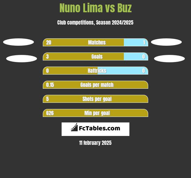 Nuno Lima vs Buz h2h player stats