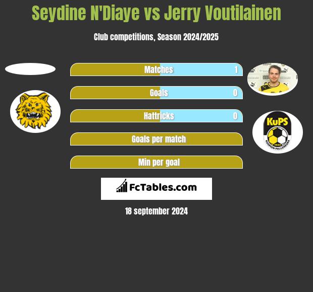 Seydine N'Diaye vs Jerry Voutilainen h2h player stats