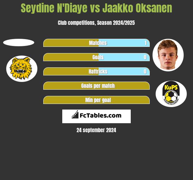 Seydine N'Diaye vs Jaakko Oksanen h2h player stats