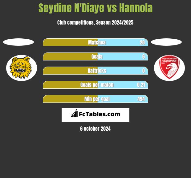 Seydine N'Diaye vs Hannola h2h player stats