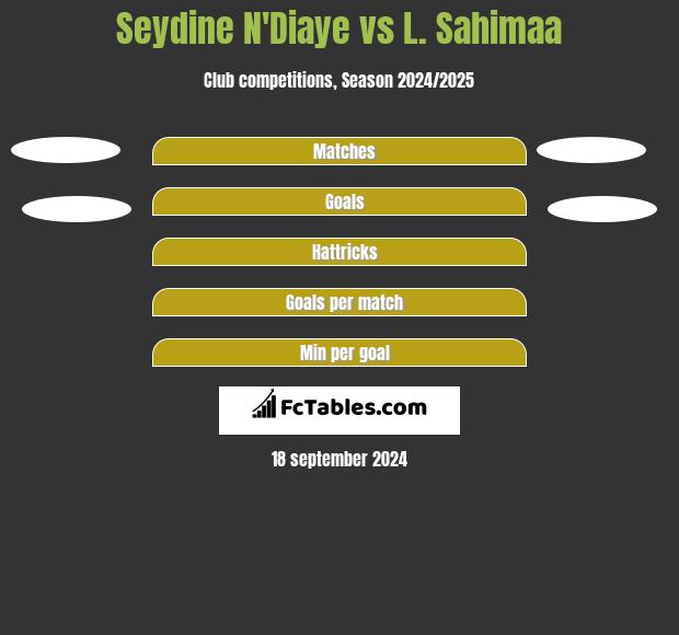 Seydine N'Diaye vs L. Sahimaa h2h player stats