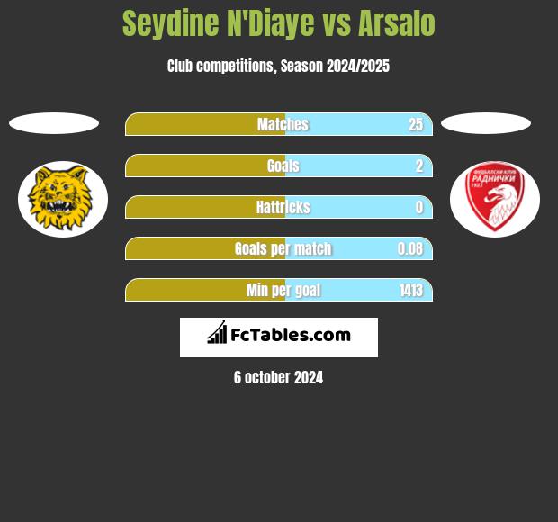 Seydine N'Diaye vs Arsalo h2h player stats