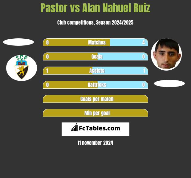 Pastor vs Alan Nahuel Ruiz h2h player stats