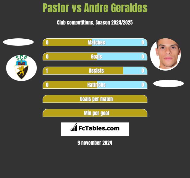 Pastor vs Andre Geraldes h2h player stats