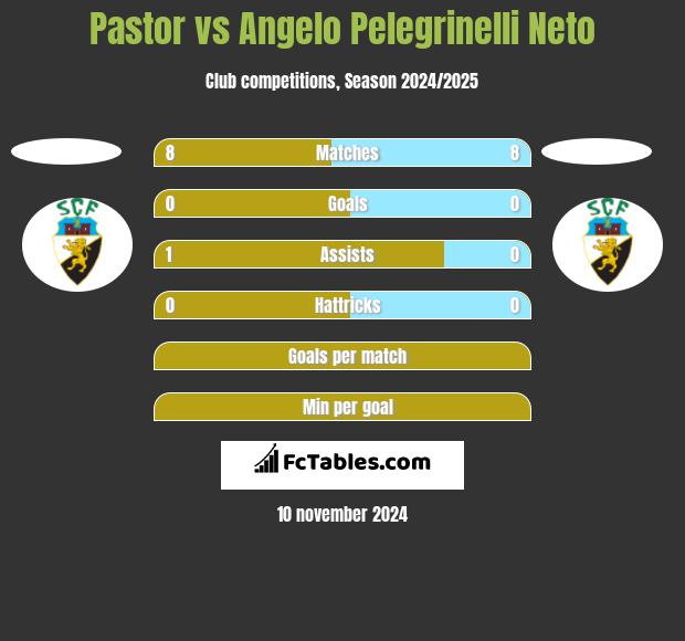 Pastor vs Angelo Pelegrinelli Neto h2h player stats