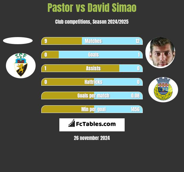 Pastor vs David Simao h2h player stats