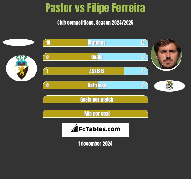 Pastor vs Filipe Ferreira h2h player stats