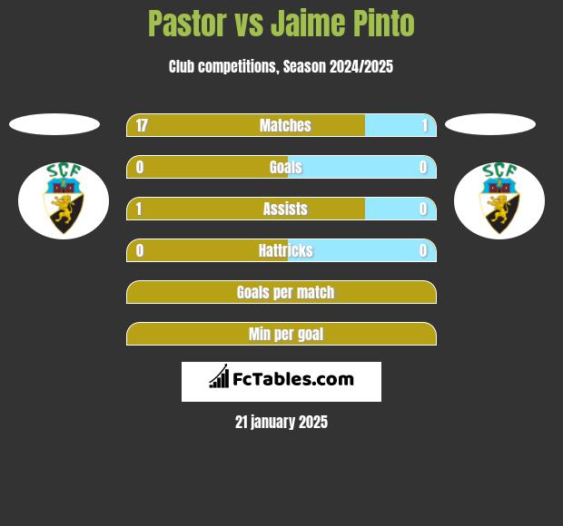 Pastor vs Jaime Pinto h2h player stats