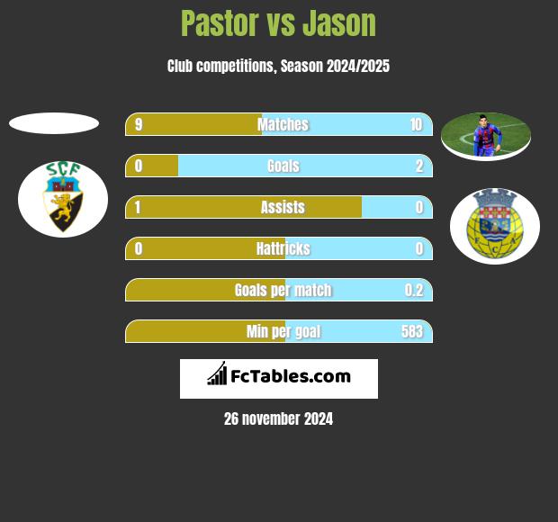 Pastor vs Jason h2h player stats