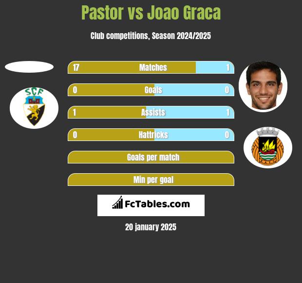 Pastor vs Joao Graca h2h player stats