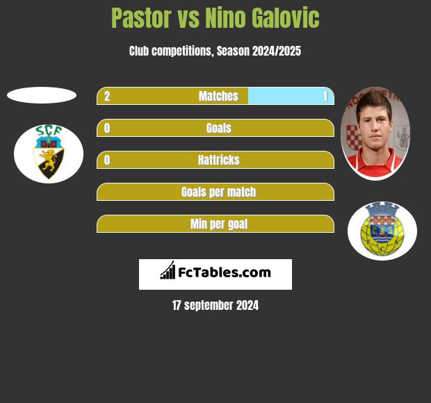 Pastor vs Nino Galovic h2h player stats