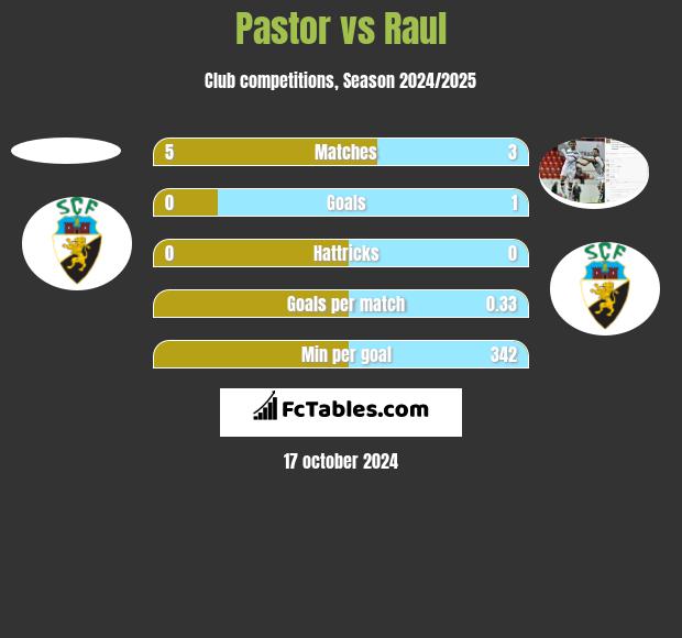 Pastor vs Raul h2h player stats