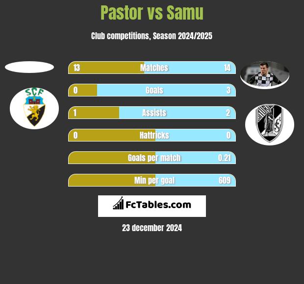 Pastor vs Samu h2h player stats