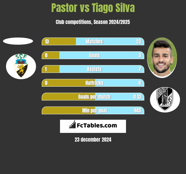 Pastor vs Tiago Silva h2h player stats