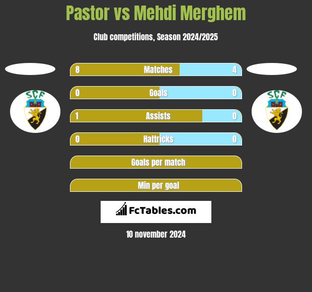 Pastor vs Mehdi Merghem h2h player stats